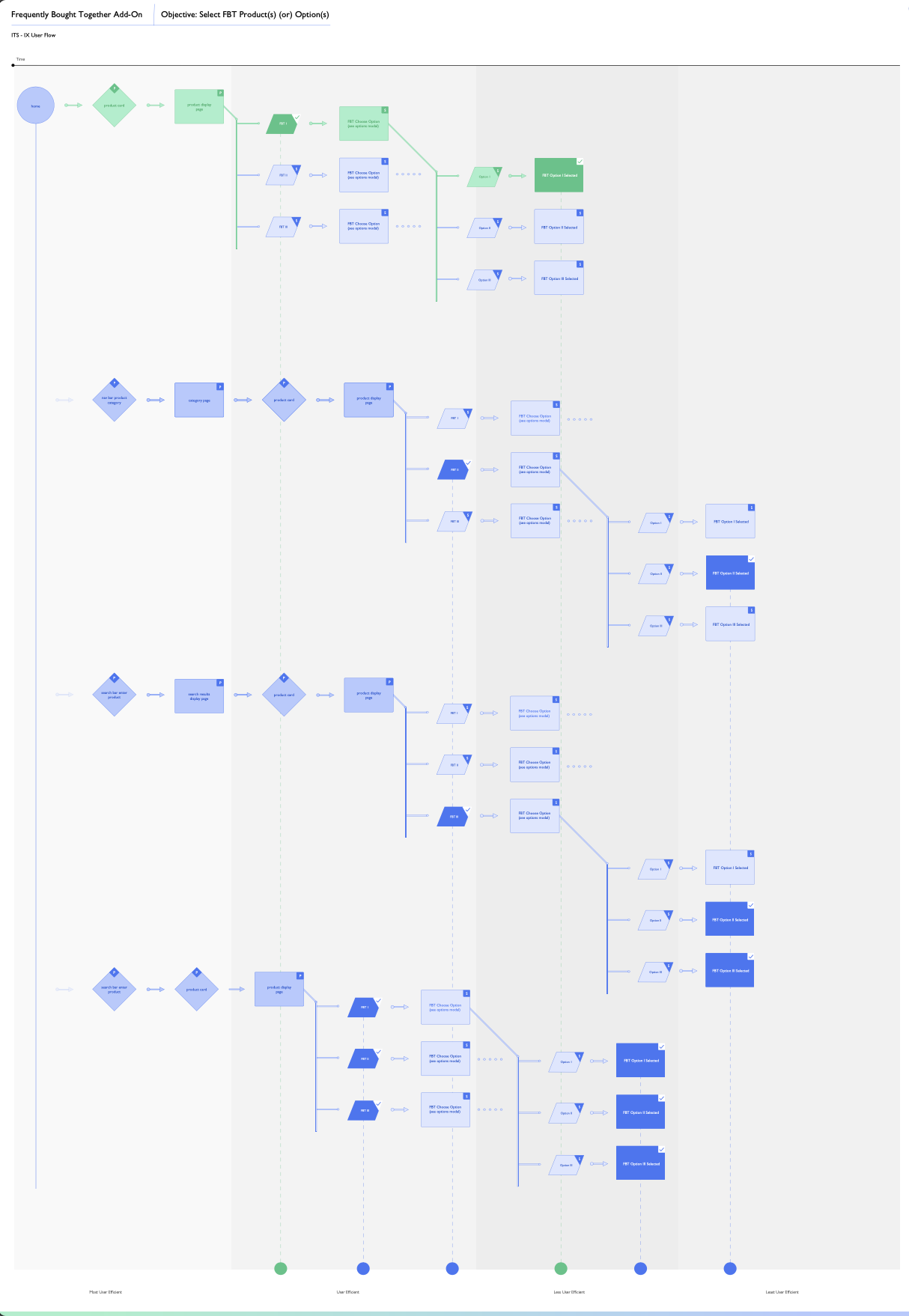 Static Image of Interaction Flow Frequently Bought Together ITS Add-On Image